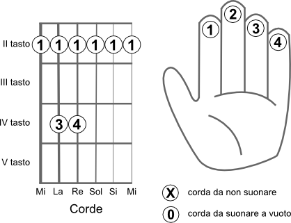 Schema delle corde da suonare per eseguire l’accordo SOL bemolle min (Gbmin)