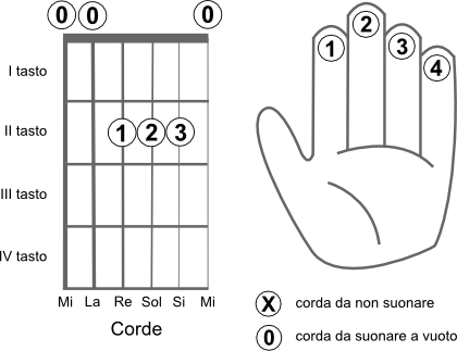 Schema delle corde da suonare per eseguire l’accordo LA (A)