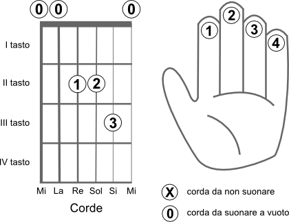 Schema delle corde da suonare per eseguire l’accordo LA4 (A4)