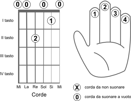 Schema delle corde da suonare per eseguire l’accordo LAm7 (Am7)