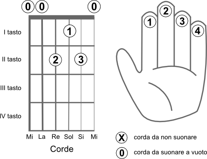 Schema delle corde da suonare per eseguire l’accordo LA7+ (A7+)