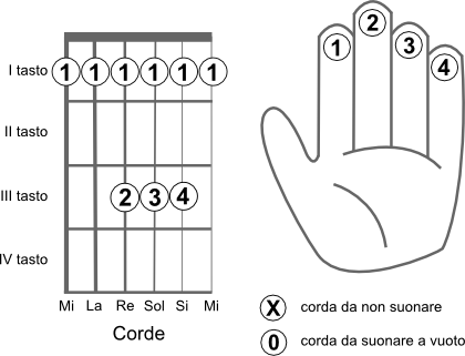 Schema delle corde da suonare per eseguire l’accordo SI bemolle (Bb)