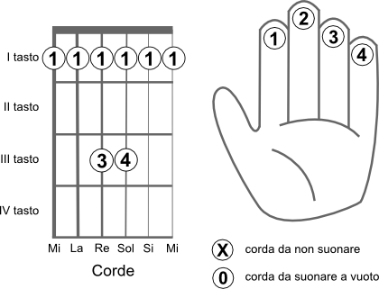 Schema delle corde da suonare per eseguire l’accordo LA diesis 2 (A#2)