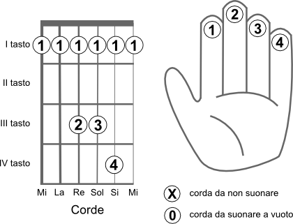 Schema delle corde da suonare per eseguire l’accordo LA diesis 4 (A#4)
