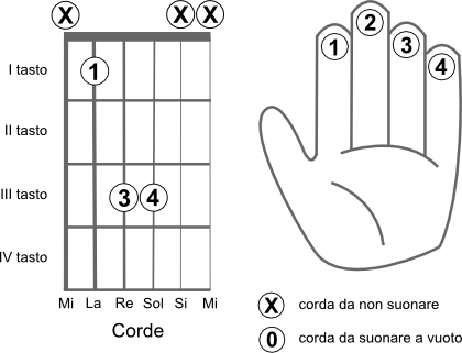 Schema delle corde da suonare per eseguire l’accordo SI bemolle 5 (Bb5) power chord