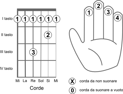 Schema delle corde da suonare per eseguire l’accordo LA diesis 7+ (A#7+)