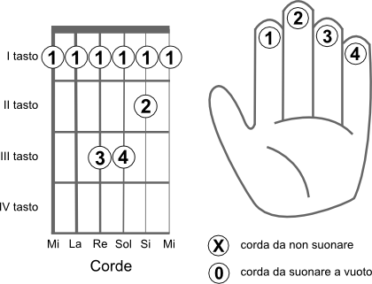 Schema delle corde da suonare per eseguire l’accordo LA diesis min (A#min)
