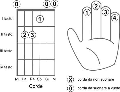 Schema delle corde da suonare per eseguire l’accordo MI (E)