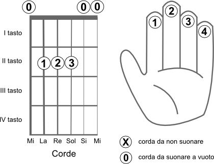 Schema delle corde da suonare per eseguire l’accordo MI4 (E4)