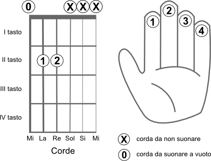 Schema delle corde da suonare per eseguire l’accordo MI5 (E5)