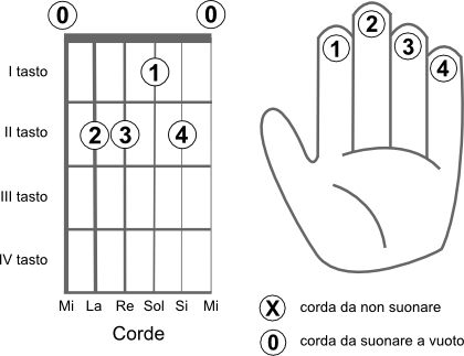 Schema delle corde da suonare per eseguire l’accordo MI6 (E6)