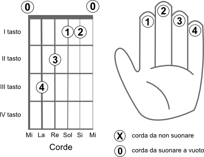 Schema delle corde da suonare per eseguire l’accordo MI+ (E+) aumentato