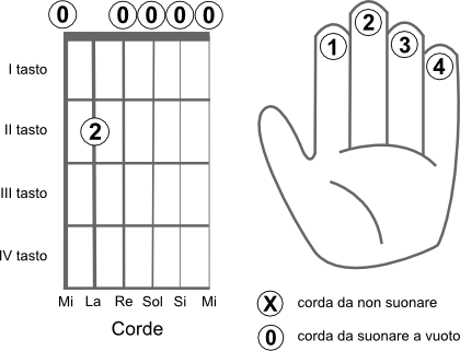 Schema delle corde da suonare per eseguire l’accordo MIm7 (Em7)