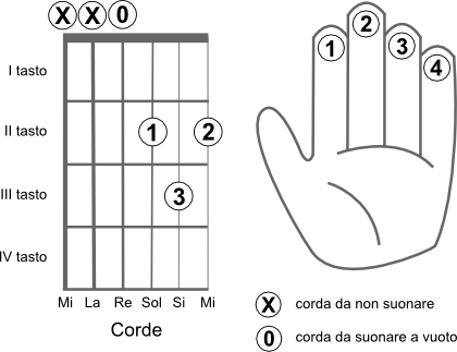 Schema delle corde da suonare per eseguire l’accordo RE (D)