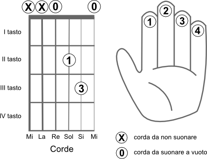 Schema delle corde da suonare per eseguire l’accordo RE2 (D2)