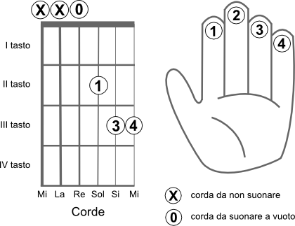 Schema delle corde da suonare per eseguire l’accordo RE4 (D4)