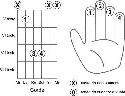 Schema delle corde da suonare per eseguire l’accordo RE5 (D5)