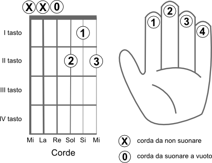 Schema delle corde da suonare per eseguire l’accordo RE7 (D7)