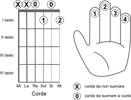 Schema delle corde da suonare per eseguire l’accordo RE dim (D dim) diminuito