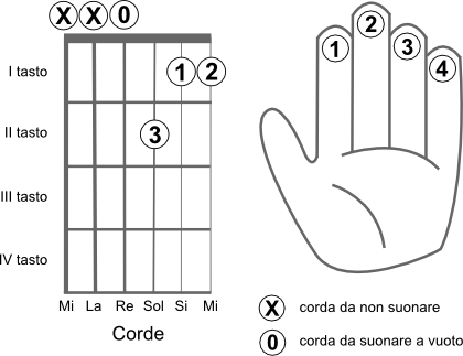 Schema delle corde da suonare per eseguire l’accordo REm7 (Dm7)