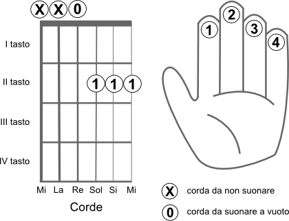 Schema delle corde da suonare per eseguire l’accordo RE7+ (D7+)
