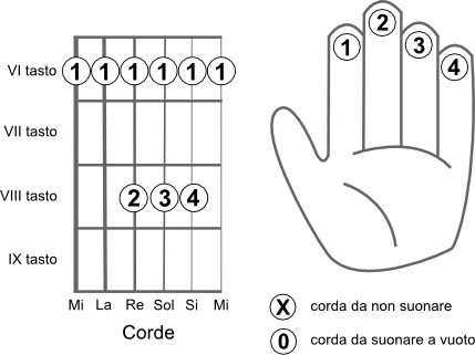 Schema delle corde da suonare per eseguire l’accordo RE diesis (D#)