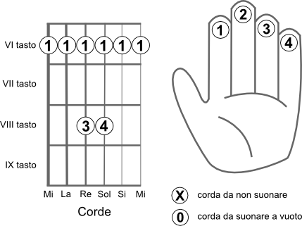 Schema delle corde da suonare per eseguire l’accordo MI bemolle 2 (Eb2)
