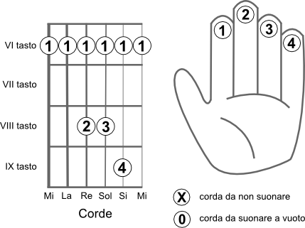 Schema delle corde da suonare per eseguire l’accordo MI bemolle 4 (Eb4)
