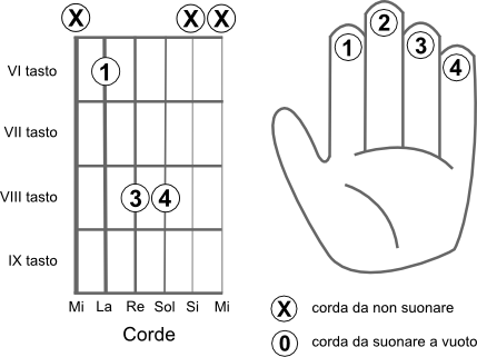 Schema delle corde da suonare per eseguire l’accordo MI bemolle 5 (Eb5) power chord