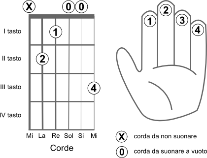 Schema delle corde da suonare per eseguire l’accordo RE diesis aumentato (D#+)