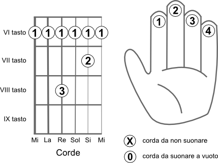Schema delle corde da suonare per eseguire l’accordo RE diesis m7 (D#m7)
