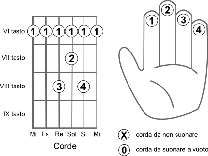 Schema delle corde da suonare per eseguire l’accordo MI bemolle  7+ (Eb7+)