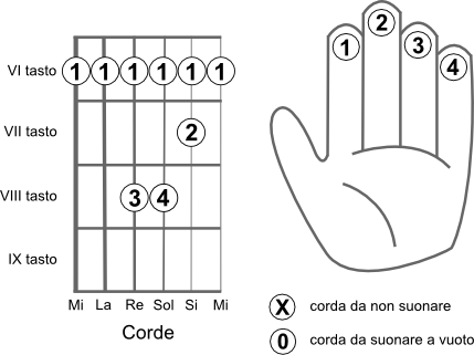 Schema delle corde da suonare per eseguire l’accordo MI bemolle min (Ebmin)