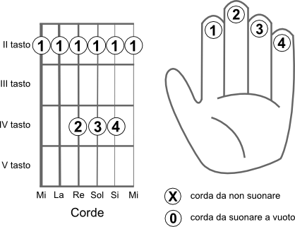Schema delle corde da suonare per eseguire l’accordo SI (B)