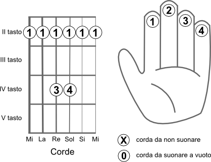 Schema delle corde da suonare per eseguire l’accordo SI2 (B2)