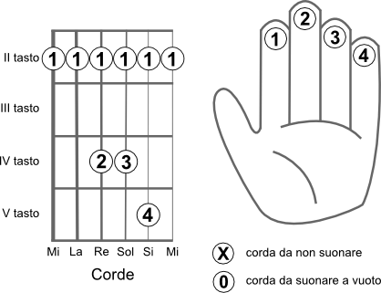 Schema delle corde da suonare per eseguire l’accordo SI4 (B4)