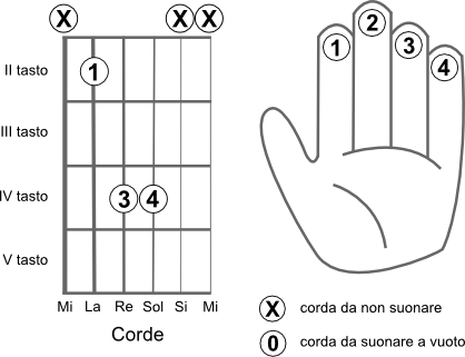 Schema delle corde da suonare per eseguire l’accordo SI5 (B5) power chord