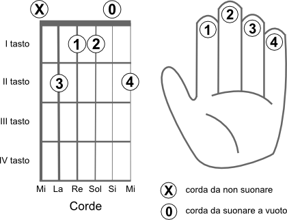 Schema delle corde da suonare per eseguire l’accordo SI6 (B6)