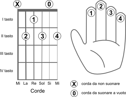 Schema delle corde da suonare per eseguire l’accordo SI7 (B7)