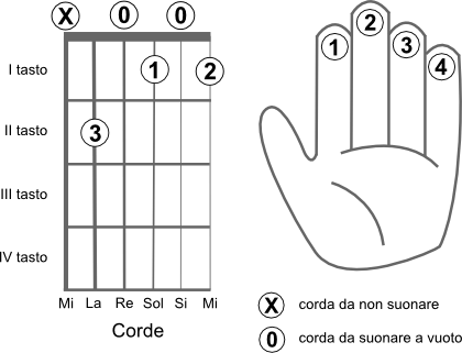 Schema delle corde da suonare per eseguire l’accordo SI dim (B dim) diminuito