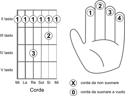 Schema delle corde da suonare per eseguire l’accordo SIm7 (Bm7)
