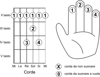 Schema delle corde da suonare per eseguire l’accordo SI7+ (B7+)