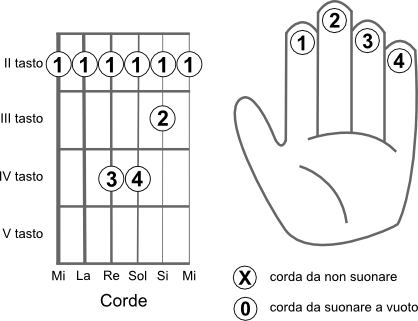 Schema delle corde da suonare per eseguire l’accordo SImin (Bmin)