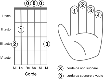 Schema delle corde da suonare per eseguire l’accordo SOL (G)