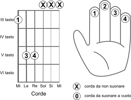 Schema delle corde da suonare per eseguire l’accordo SOL5 (G5) power chord