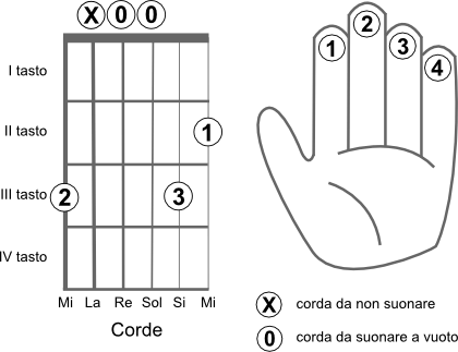 Schema delle corde da suonare per eseguire l’accordo SOL7+ (G7+)