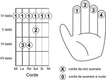 Schema delle corde da suonare per eseguire l’accordo LA bemolle (Ab)