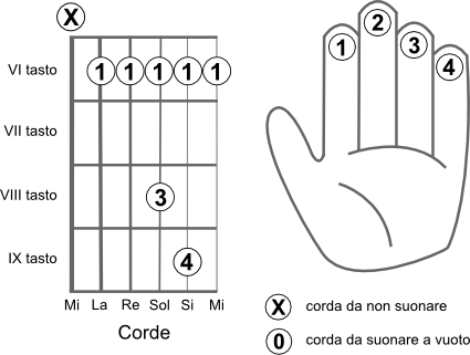 Schema delle corde da suonare per eseguire l’accordo LA bemolle 2 (Ab2)
