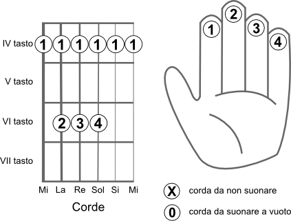 Schema delle corde da suonare per eseguire l’accordo SOL diesis 4 (G#4)