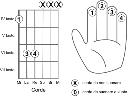 Schema delle corde da suonare per eseguire l’accordo LA bemolle 5 (Ab5) power chord